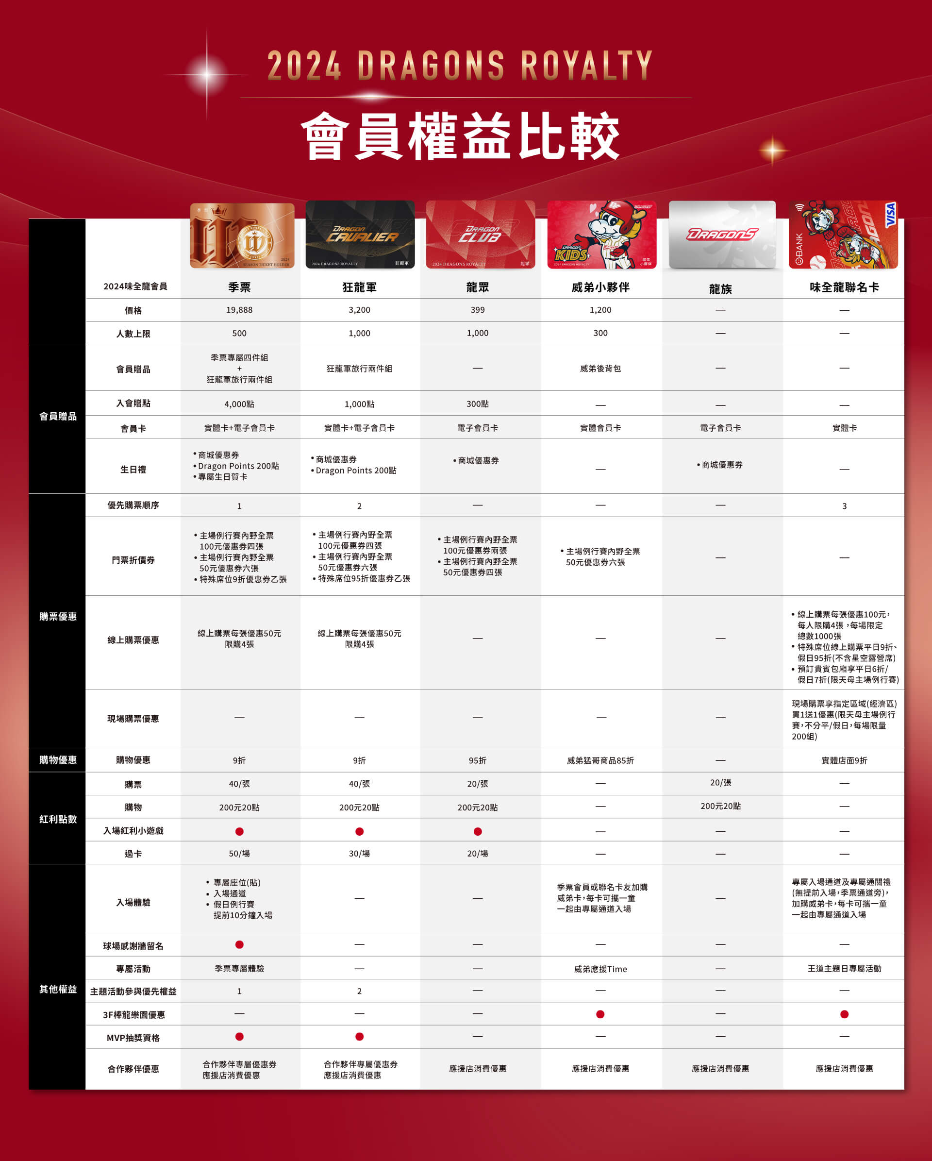會員權益比較