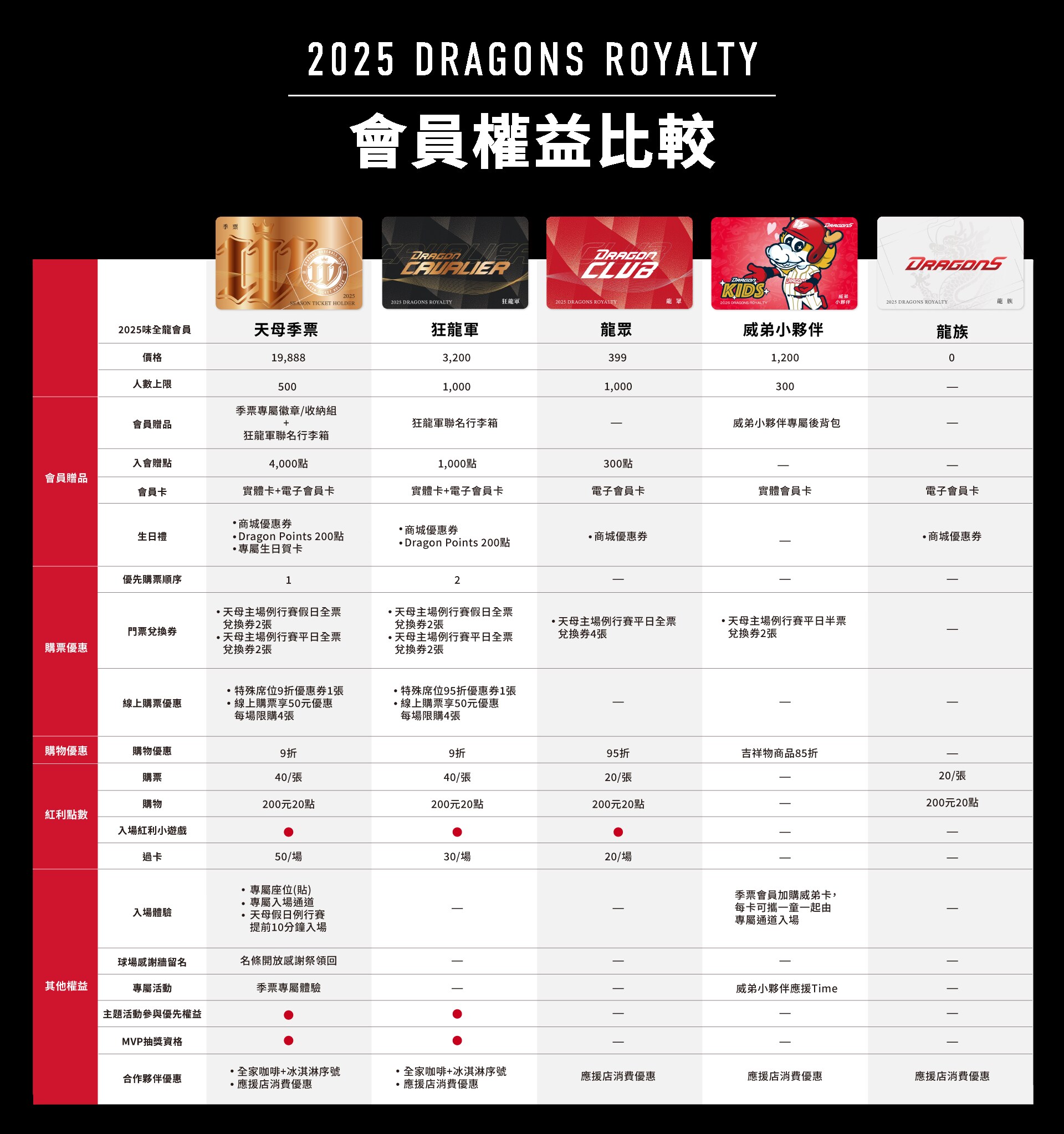 2025會員權益比較 0227