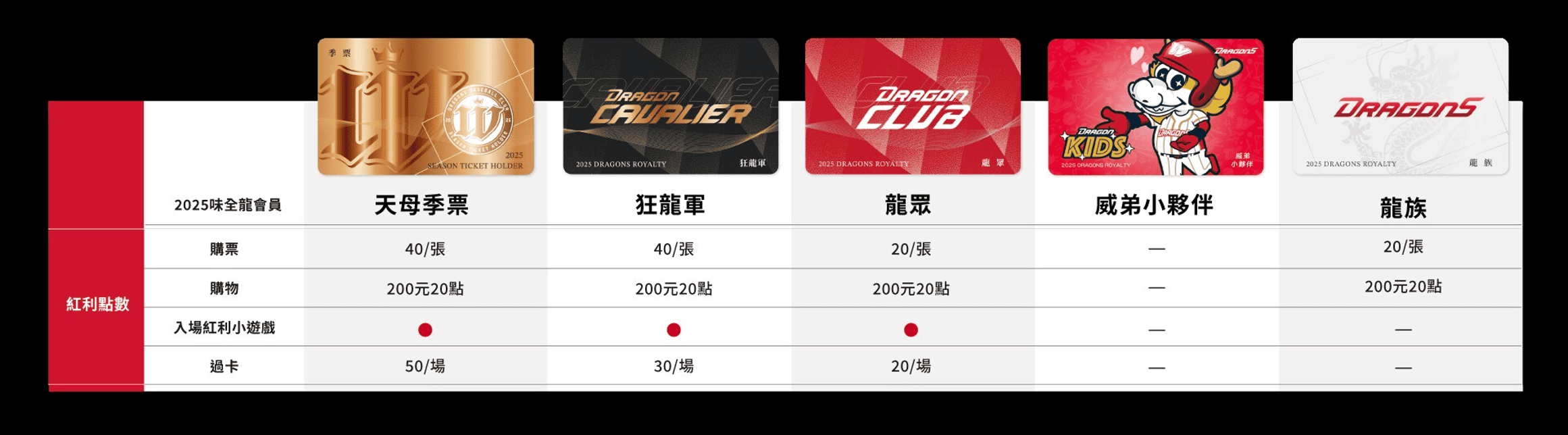 會員點數比較 (1)